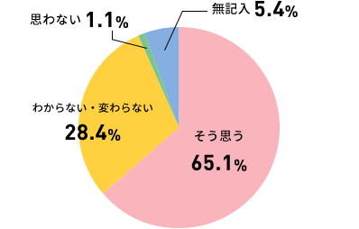 自分で考える力がついたと感じる